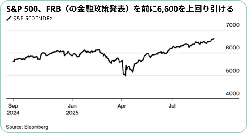 S&P 500チャート